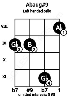 Fretboard image for the Abaug#9 chord on left handled cello frets: 8 11 9 9
