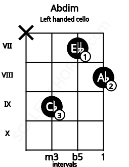 Fretboard image for the Abdim chord on left handled cello frets: 8 7 9 x