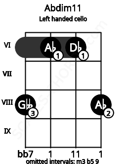 Fretboard image for the Abdim11 chord on left handled cello frets: 8 6 6 8