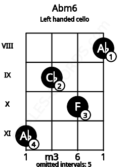 Fretboard image for the Abm6 chord on left handled cello frets: 8 10 9 11
