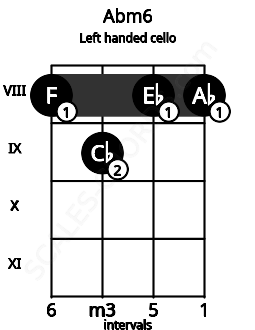 Fretboard image for the Abm6 chord on left handled cello frets: 8 8 9 8