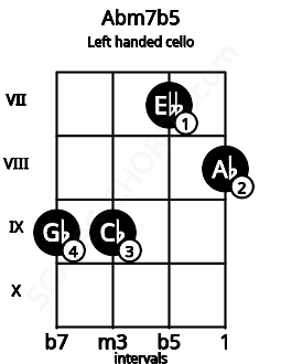 Fretboard image for the Abm7b5 chord on left handled cello frets: 8 7 9 9