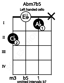 Fretboard image for the Abm7b5 chord on left handled cello frets: x 1 0 2