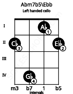 Fretboard image for the Abm7b5\Ebb chord on left handled cello frets: 2 1 4 2