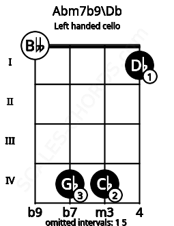 Fretboard image for the Abm7b9\Db chord on left handled cello frets: 1 4 4 0