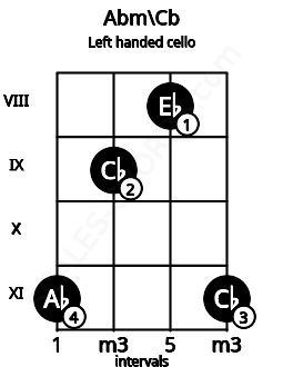 Fretboard image for the Abm\Cb chord on left handled cello frets: 11 8 9 11
