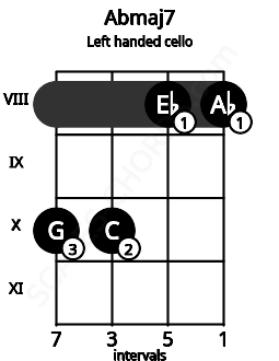 Fretboard image for the Abmaj7 chord on left handled cello frets: 8 8 10 10
