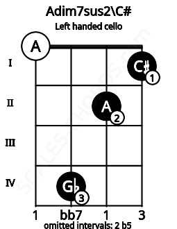 Fretboard image for the Adim7sus2\C# chord on left handled cello frets: 1 2 4 0