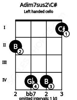 Fretboard image for the Adim7sus2\C# chord on left handled cello frets: 1 4 4 2