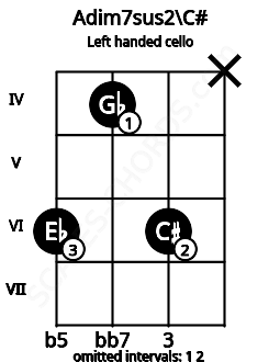 Fretboard image for the Adim7sus2\C# chord on left handled cello frets: x 6 4 6