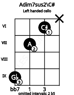 Fretboard image for the Adim7sus2\C# chord on left handled cello frets: x 6 7 9