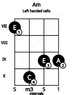 Fretboard image for the Am chord on left handled cello frets: 9 9 10 7