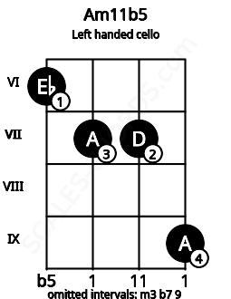 Fretboard image for the Am11b5 chord on left handled cello frets: 9 7 7 6