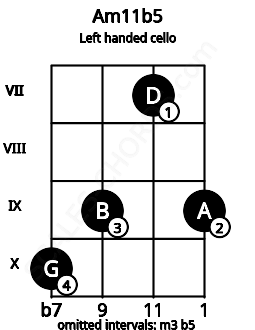 Fretboard image for the Am11b5 chord on left handled cello frets: 9 7 9 10