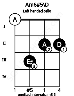 Fretboard image for the Am6#5\D chord on left handled cello frets: 2 2 3 0