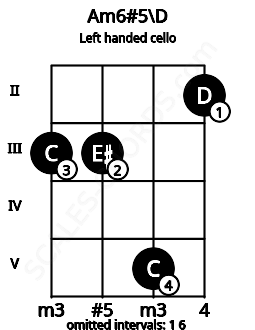 Fretboard image for the Am6#5\D chord on left handled cello frets: 2 5 3 3