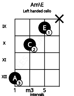 Fretboard image for the Am\E chord on left handled cello frets: x 9 10 12