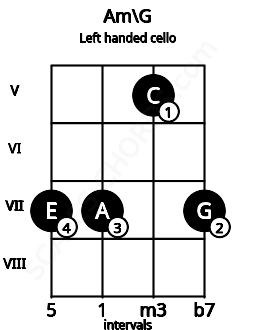 Fretboard image for the Am\G chord on left handled cello frets: 7 5 7 7
