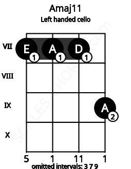 Fretboard image for the Amaj11 chord on left handled cello frets: 9 7 7 7