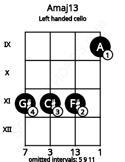 Fretboard image for the Amaj13 chord on left handled cello frets: 9 11 11 11