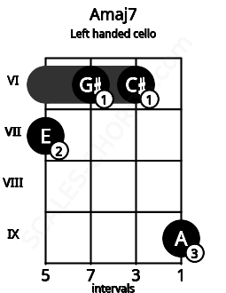 Fretboard image for the Amaj7 chord on left handled cello frets: 9 6 6 7