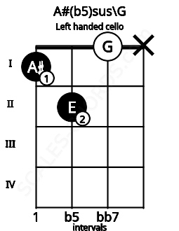 Fretboard image for the A#(b5)sus\G chord on left handled cello frets: x 0 2 1