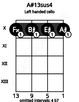 Fretboard image for the A#13sus4 chord on left handled cello frets: 10 10 10 10