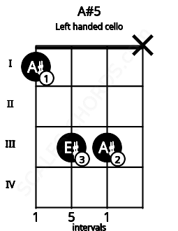 Fretboard image for the A#5 chord on left handled cello frets: x 3 3 1