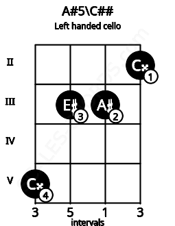 Fretboard image for the A#5\C## chord on left handled cello frets: 2 3 3 5