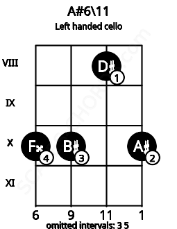 Fretboard image for the A#6\11 chord on left handled cello frets: 10 8 10 10