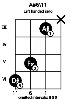 Fretboard image for the A#6\11 chord on left handled cello frets: x 3 5 6