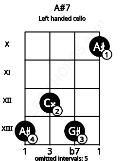 Fretboard image for the A#7 chord on left handled cello frets: 10 13 12 13