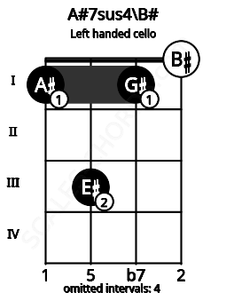 Fretboard image for the A#7sus4\B# chord on left handled cello frets: 0 1 3 1