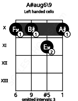 Fretboard image for the A#aug6\9 chord on left handled cello frets: 10 11 10 10