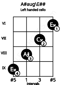 Fretboard image for the A#aug\E## chord on left handled cello frets: 6 7 8 9