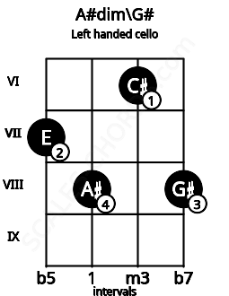 Fretboard image for the A#dim\G# chord on left handled cello frets: 8 6 8 7