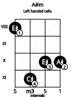 Fretboard image for the A#m chord on left handled cello frets: 10 10 11 8