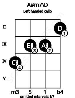 Fretboard image for the A#m7\D chord on left handled cello frets: 2 3 3 4