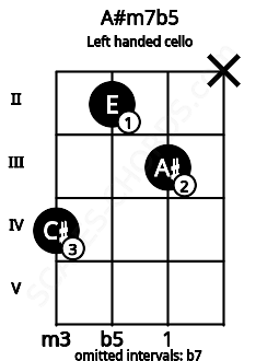 Fretboard image for the A#m7b5 chord on left handled cello frets: x 3 2 4