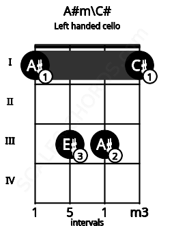 Fretboard image for the A#m\C# chord on left handled cello frets: 1 3 3 1