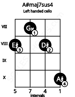Fretboard image for the A#maj7sus4 chord on left handled cello frets: 10 8 7 8