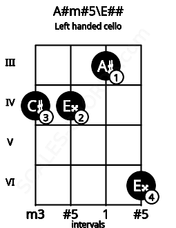 Fretboard image for the A#m#5\E## chord on left handled cello frets: 6 3 4 4