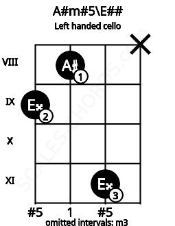 Fretboard image for the A#m#5\E## chord on left handled cello frets: x 11 8 9