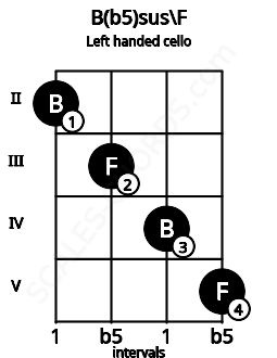 Fretboard image for the B(b5)sus\F chord on left handled cello frets: 5 4 3 2