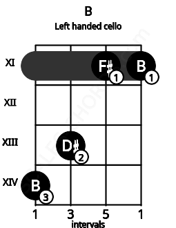 Fretboard image for the B chord on left handled cello frets: 11 11 13 14