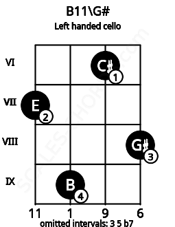 Fretboard image for the B11\G# chord on left handled cello frets: 8 6 9 7