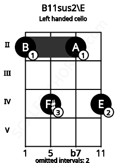 Fretboard image for the B11sus2\E chord on left handled cello frets: 4 2 4 2