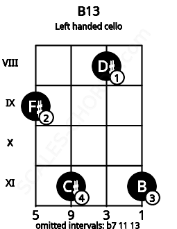 Fretboard image for the B13 chord on left handled cello frets: 11 8 11 9