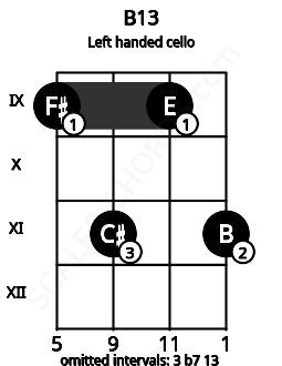 Fretboard image for the B13 chord on left handled cello frets: 11 9 11 9