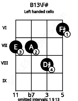 Fretboard image for the B13\F# chord on left handled cello frets: 6 8 7 7